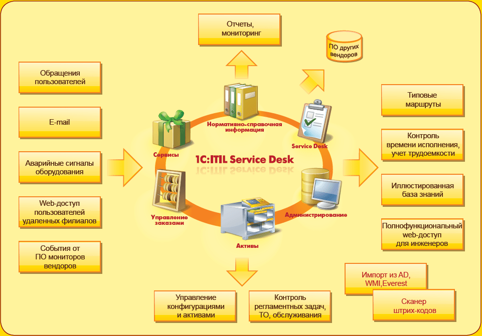 Уроки по использованию 1 с. 1с:ITIL управление информационными технологиями предприятия корп. 1с:ITIL service Desk. 1с:ITIL управление информационными технологиями предприятия стандарт. 1с Итил управление активами.